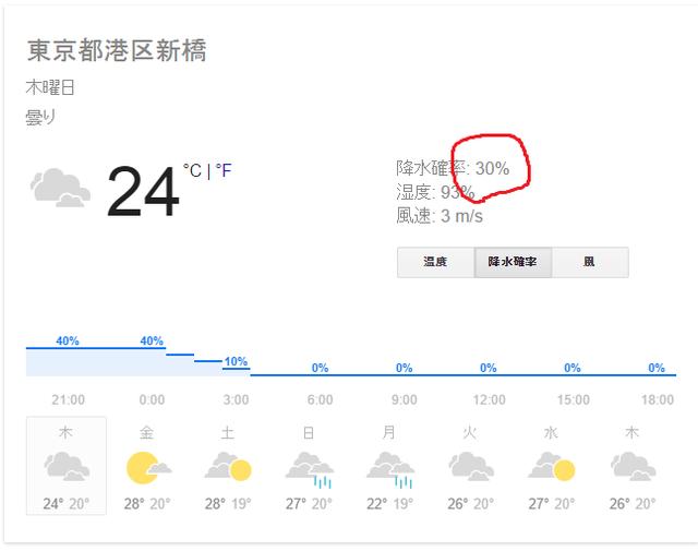 画像: 例えば上のように明日の天気が降水確率30%だったら? www.google.co.jp