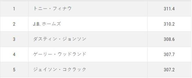 画像: PGA公式ホームページ「ドライビングディスタンス(2016年6月14 日現在)」 jp.pgatour.com