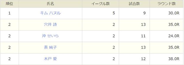 画像: LPGA公式 2016年イーグル数ランキング www.lpga.or.jp