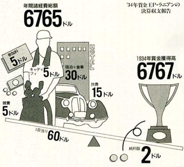 画像: 1年間必死に闘って、たった2ドルの黒字。ツアー6勝といえば、現在であれば豪邸の1軒や2軒は簡単に建ったはずですが…。