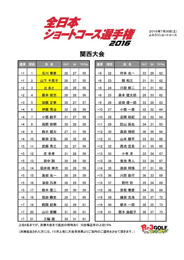 画像2: 同じく1オーバーながらマッチングで2位となった山下千恵子選手