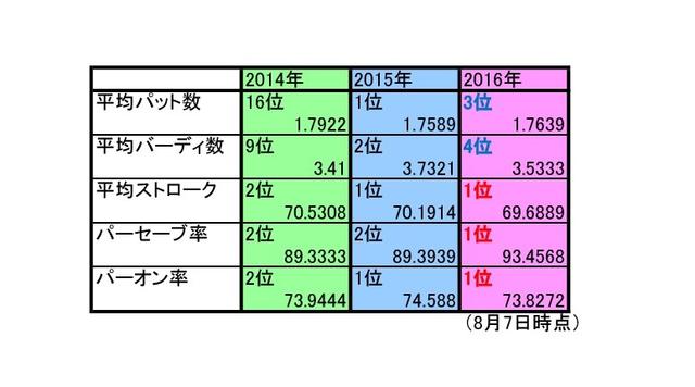 画像1: 平均パットは3位、1位は鈴木愛