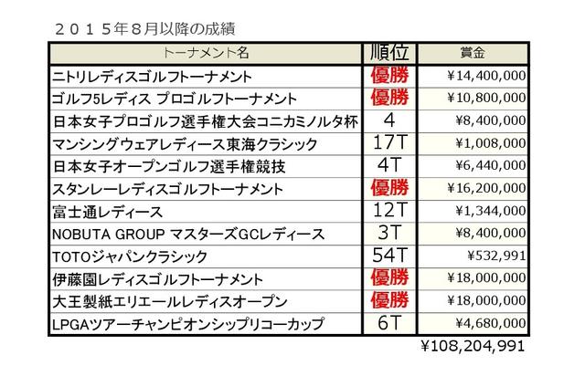 画像: 昨シーズンは夏以降に5勝を挙げる