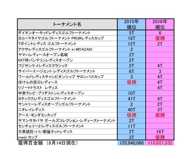 画像: 出場は5試合少なく差は約1000万円
