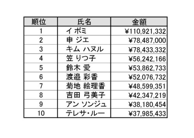 画像: 賞金ランキング