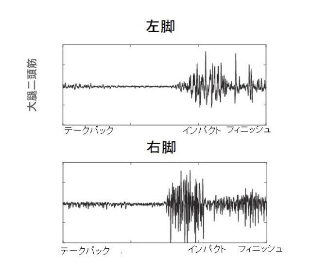 画像: 右脚のハムストリングがパワーを生む