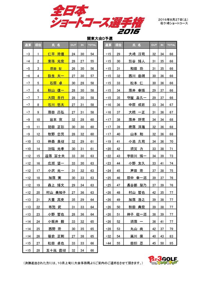 画像: 関東D予選 成績表