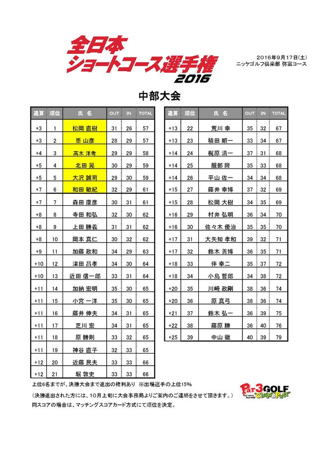 画像6: 昨年の覇者が連覇で全国大会に殴り込み!全日本ショートコース選手権【中部大会】