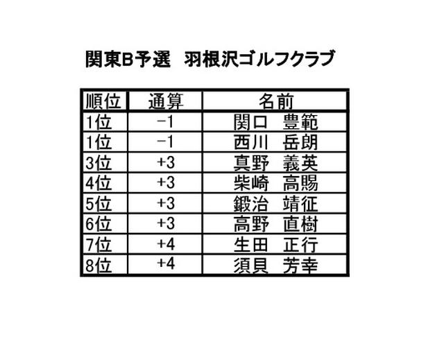 画像2: 関東B予選 羽根沢ゴルフクラブ(神奈川) 6月開催 8名通過