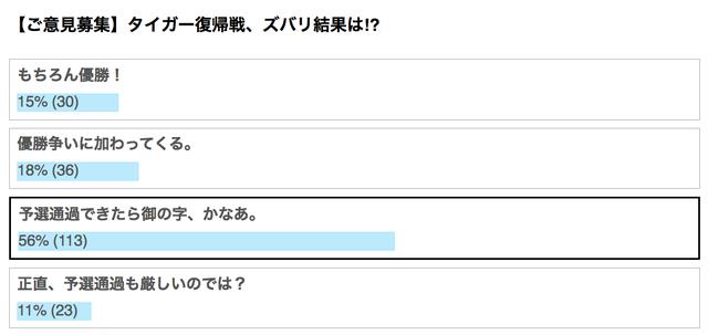 画像: 「みんなのゴルフダイジェスト」読者のタイガー復帰の成績予想は?