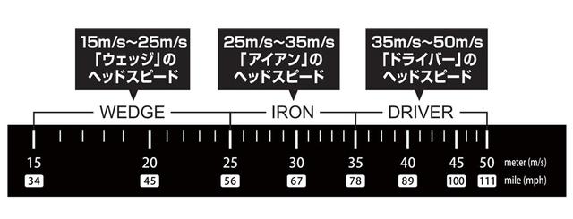 画像: このメモリ内でスウィングをすればOK