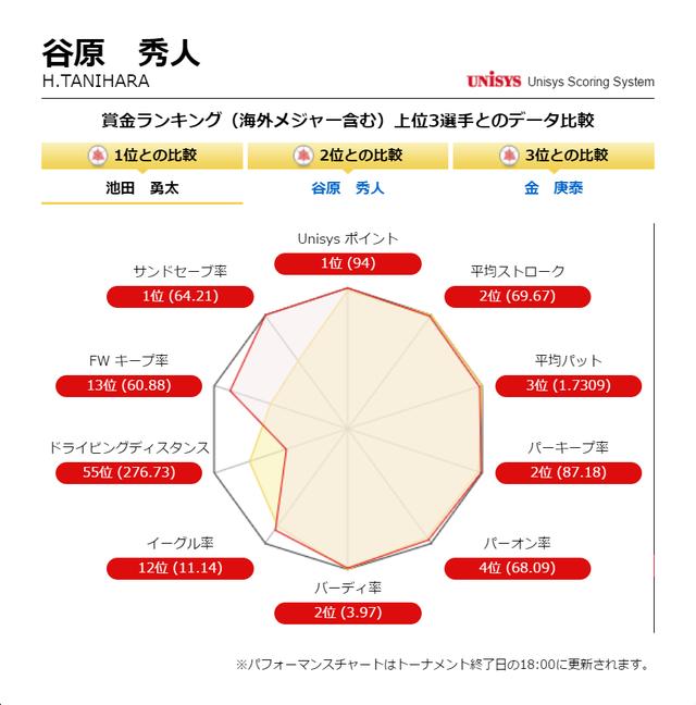 画像: ユニシスポイント1位の谷原を2位の池田と比較したパフォーマンスチャート。赤い線が谷原、黄色い線が池田の順位を表す www.jgto.org