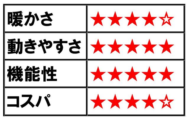 画像: ダウンのように軽くて暖かいが売り文句。アディダスゴルフの「モルカル」