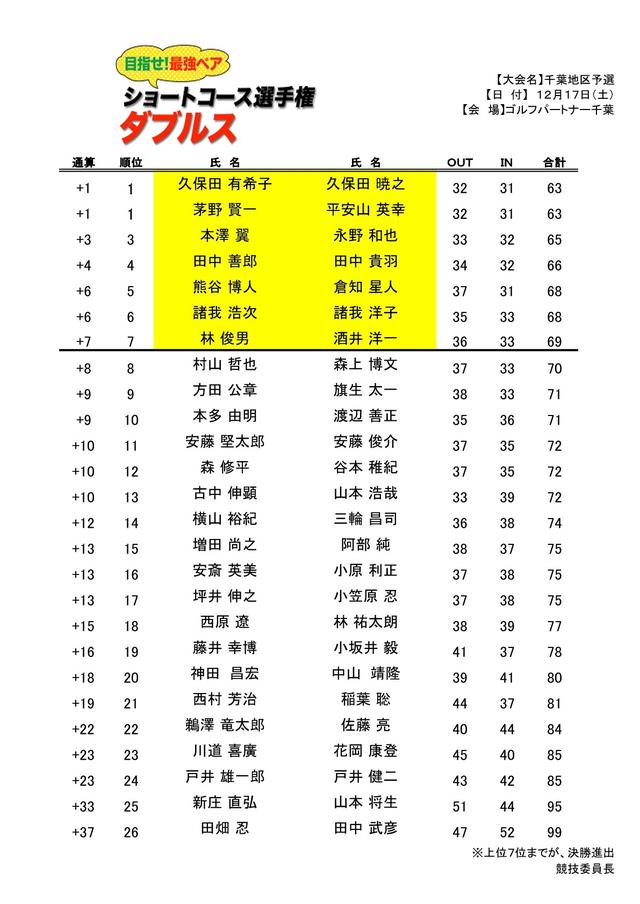 画像: 26組52名が出場し、7オーバーまでの7組が予選を通過