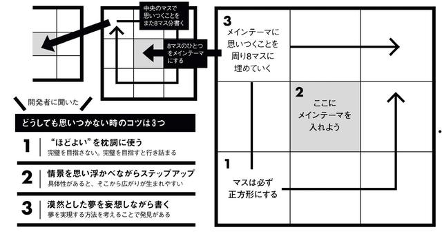 画像: マンダラートの作り方