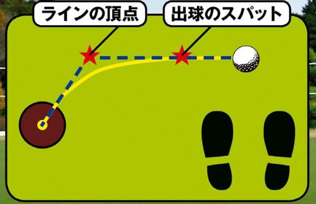 画像: ラインの頂点(曲がり角)を見極められないと正しい方向に打ち出すことはできない