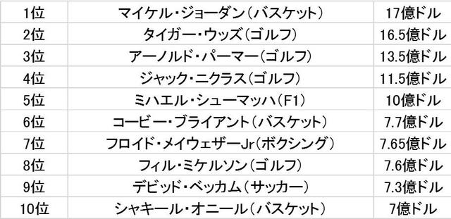画像: フォーブス誌より
