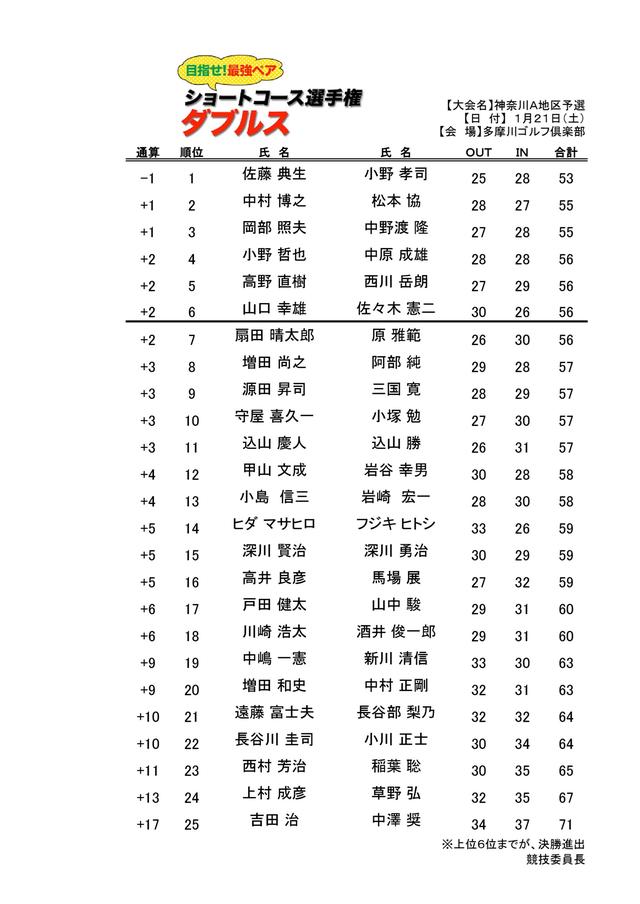 画像: マッチングスコアカード方式にて6ペアが予選通過