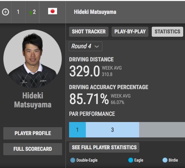 画像: PGAツアーのサイトでは、その週のスタッツ(成績)が見られる。松山の飛距離と正確性は群を抜いていることがわかる www.pgatour.com