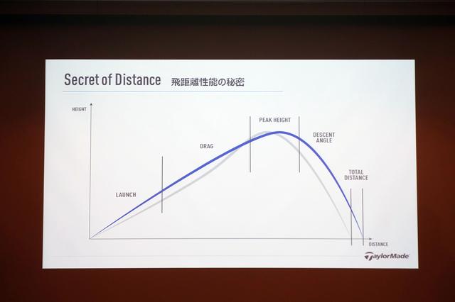 画像: 弾道模式図。低スピンの効果により中間部の「DRAG(ドラッグ=空気抵抗)」による速度ダウンを防いでいる