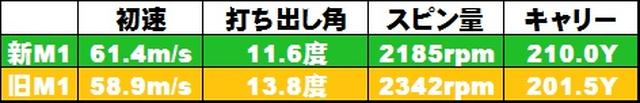 画像: 高初速&低スピンを求めた設計