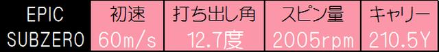 画像: 関雅史プロによる試打データ。スピン量が抑えられている