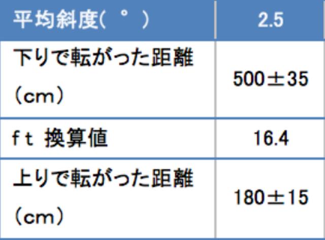 画像: 下りは±(プラスマイナス)で表される標準誤差が大きく、上りは小さい。つまり上りは「いつでも重い」