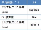 画像: 下りは±(プラスマイナス)で表される標準誤差が大きく、上りは小さい。つまり上りは「いつでも重い」