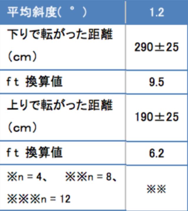 画像: 1.2度のゆるやかな傾斜の場合、下りでは平地(274センチ)と大差ないが、上りでは著しく転がりが悪いことがわかる
