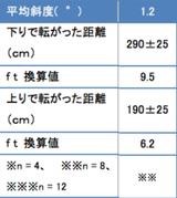 画像: 1.2度のゆるやかな傾斜の場合、下りでは平地(274センチ)と大差ないが、上りでは著しく転がりが悪いことがわかる