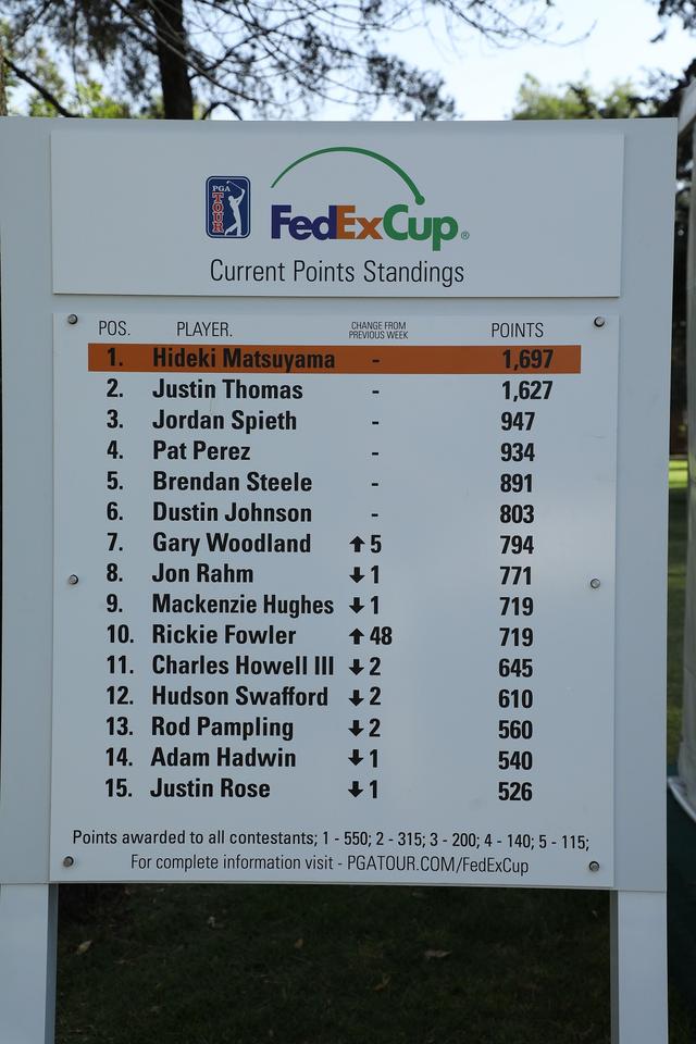 画像: FedExCupランキング、現在は1ポイント差でジャスティン・トーマスが1位