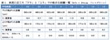 画像: 1つのデータはスティンプメーターで往復4回ずつ転がした平均値。※は1ホールのデータ。nは転がした回数。※※は2ホールの近似値を合算しているのでn数は8回。※※※は3ホール合算値でn = 12回。