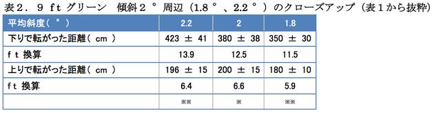 画像: おおむね、「下りは上りの倍転がる」。念のため、実験を行ったグリーンの平らな場所で転がる距離は約2.7メートルだ
