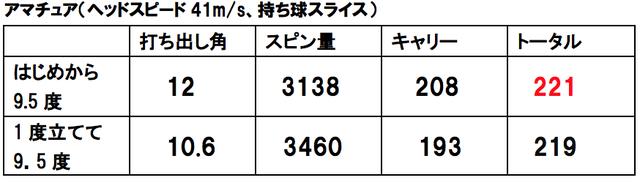 画像1: 「はじめから9.5度」と「1度立てた9.5度」も試してみた