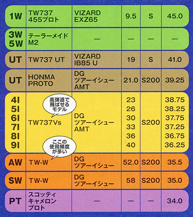 画像: ※試合では5番ウッドを抜いて10Iを入れています
