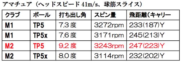 画像3: 同じメーカーのヘッドとボールは相性がいいとされるが……