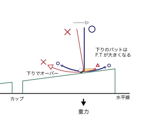 画像: 【図2】下りのパターはダウンスウィングで必要以上い加速し、フォロースルー(F.T)が大きくなりやすい
