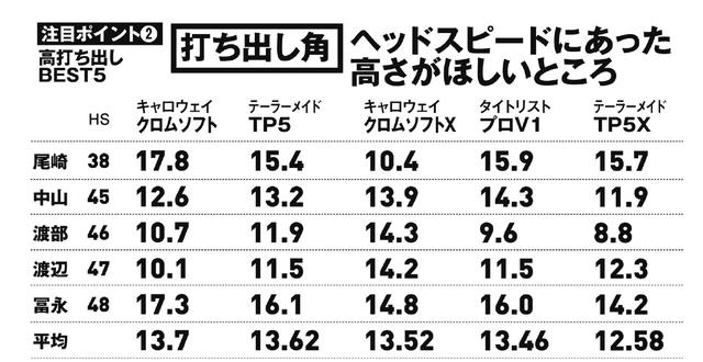 画像: 飛距離を出すには基本的に打ち出し角は高めがいい