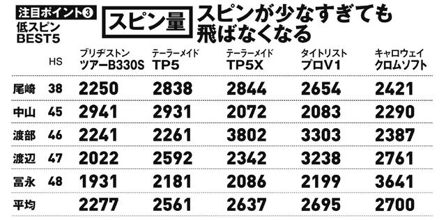 画像: スピン量は少ないほうが飛ぶチャンスあり
