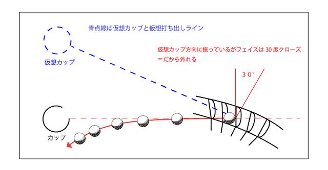 画像: 図4。軌道は仮想カップに向かって振るがフェースがクローズなのでこれも外れる。
