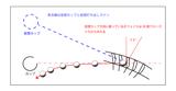 画像: 図4。軌道は仮想カップに向かって振るがフェースがクローズなのでこれも外れる。