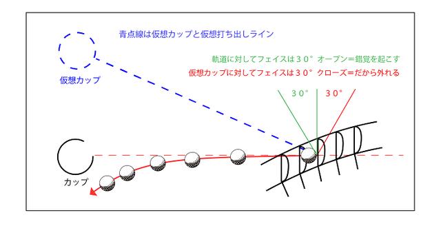 画像: 図3。違和感からフェースを右に向けきれず、左に外してしまうパターン