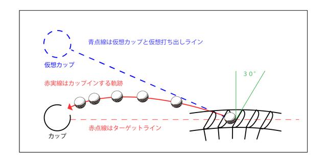 画像: 図5。ターゲットラインに対して正対してフェースだけを仮想カップに向ける