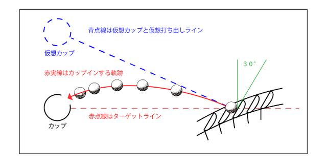 画像: 図2。図1と同じフックラインをアウトサイドイン軌道でカップインさせるには相当にフェースを開かなければならず、違和感が生じる