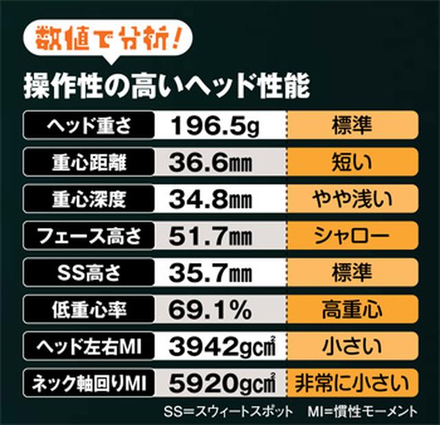 画像: 数値で分析!操作性の高いヘッド性能