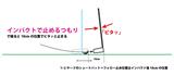 画像: 図5:ショートパットでは「インパクトビタ止め」