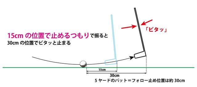 画像: 図4:マレットパターでフォロー30センチの「フォロービタ止め」する方法