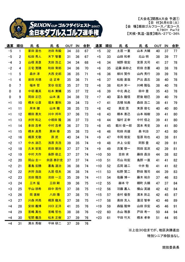 画像: +4(30位)までが地区決勝進出