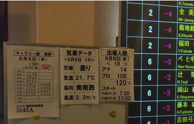 画像: プレスルームに掲示されたギャラリー数の推移を見ると、14時での入場者数は6696人と、昨年の初日に比べ、倍以上の来場者が詰めかけたことがわかる