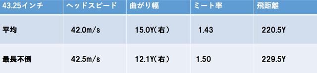 画像2: 「M1」の3番ウッドのシャフトを、ドライバーにつけてみた